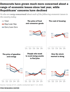 Line charts showing that Democrats have grown much more concerned about a range of economic issues since last year, while Republicans’ concerns have declined.