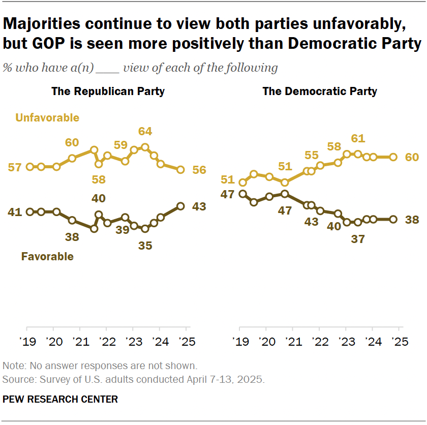 Majorities continue to view both parties unfavorably, but GOP is seen more positively than Democratic Party