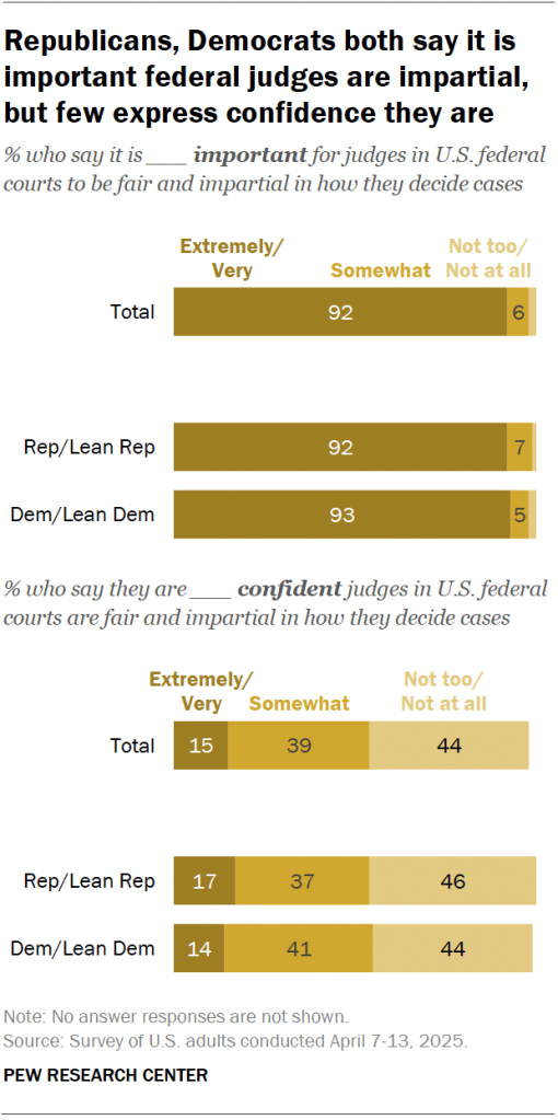 Republicans, Democrats both say it is important federal judges are impartial, but few express confidence they are