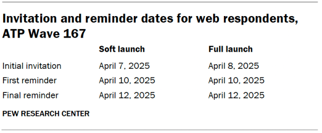 A table showing the invitation and reminder dates for web respondents, ATP Wave 167.