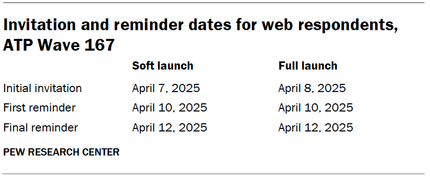 Invitation and reminder dates for web respondents, ATP Wave 167