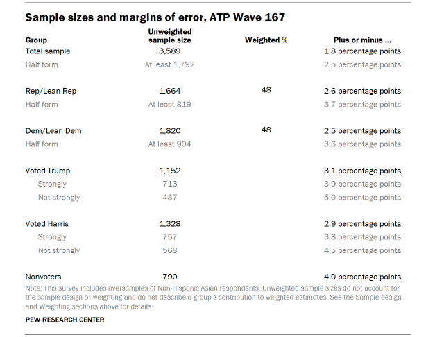 A table showing the sample sizes and margins of error, ATP Wave 167.