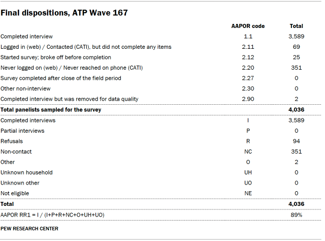 A table showing the final dispositions, ATP Wave 167.
