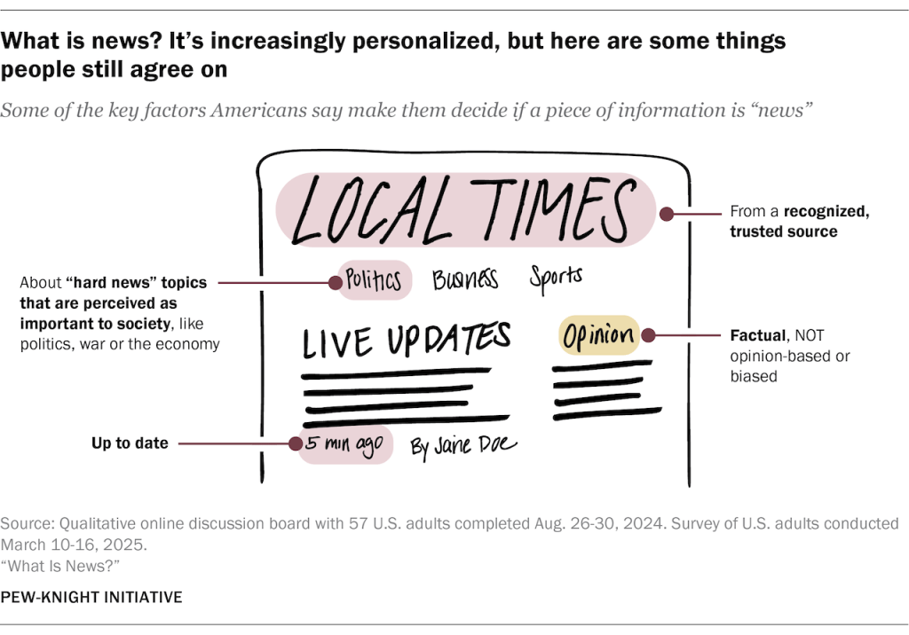 Diagram showing while news is increasingly personalized, people still agree it is up to date, covers topics that are perceived as important to society, is from a recognized, trusted source and is factual
