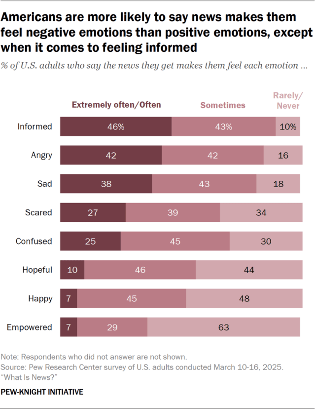 Americans are more likely to say news makes them feel negative emotions than positive emotions, except when it comes to feeling informed