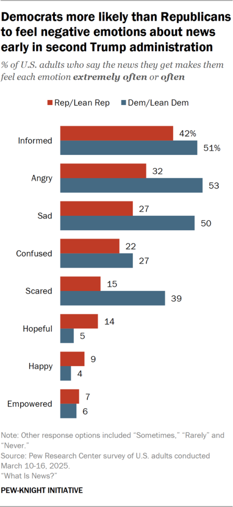 Democrats more likely than Republicans to feel negative emotions about news early in second Trump administration