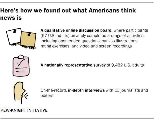Here’s how we found out what Americans think news is
