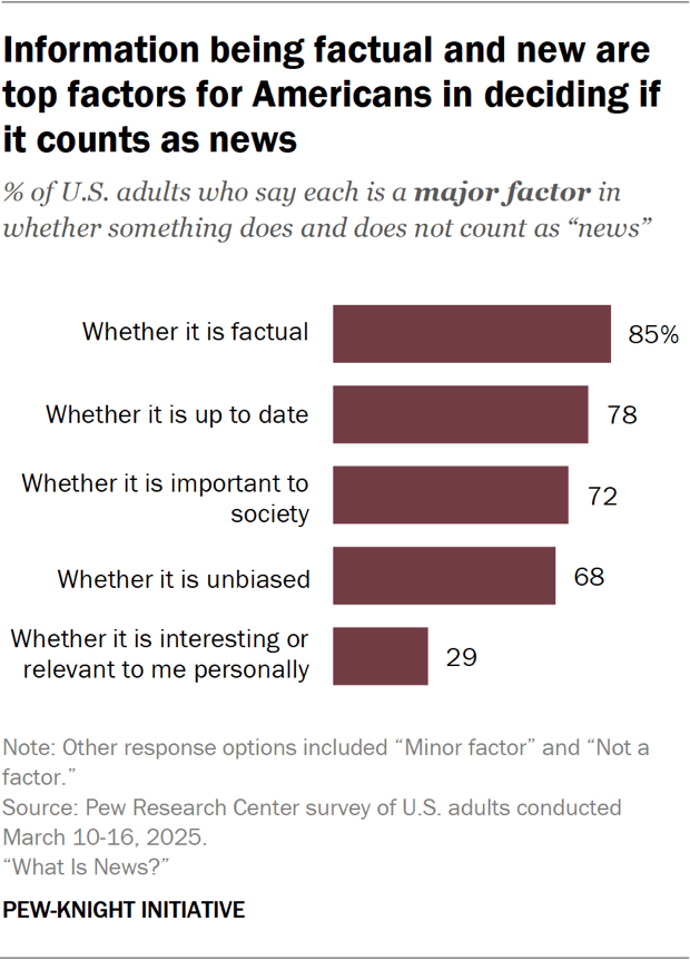 Bar chart showing that information being factual and up to date are top factors for Americans in deciding if it counts as news.