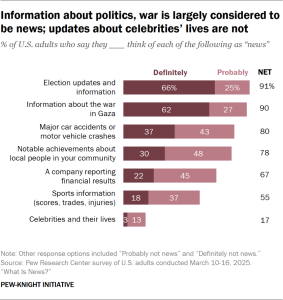 Bar chart showing information about politics, war is largely considered to be news, and updates about celebrities’ lives are not