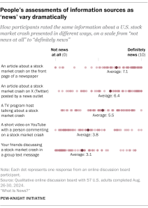 Chart showing people's assessments of information sources as 'news' vary dramatically