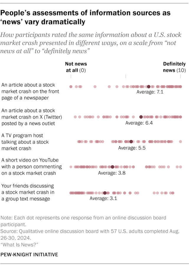 People’s assessments of information sources as ‘news’ vary dramatically