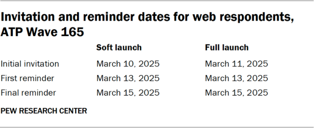 Invitation and reminder dates for web respondents, ATP Wave 165