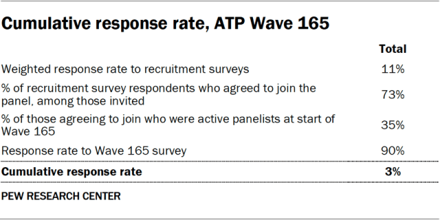 Cumulative response rate, ATP Wave 165