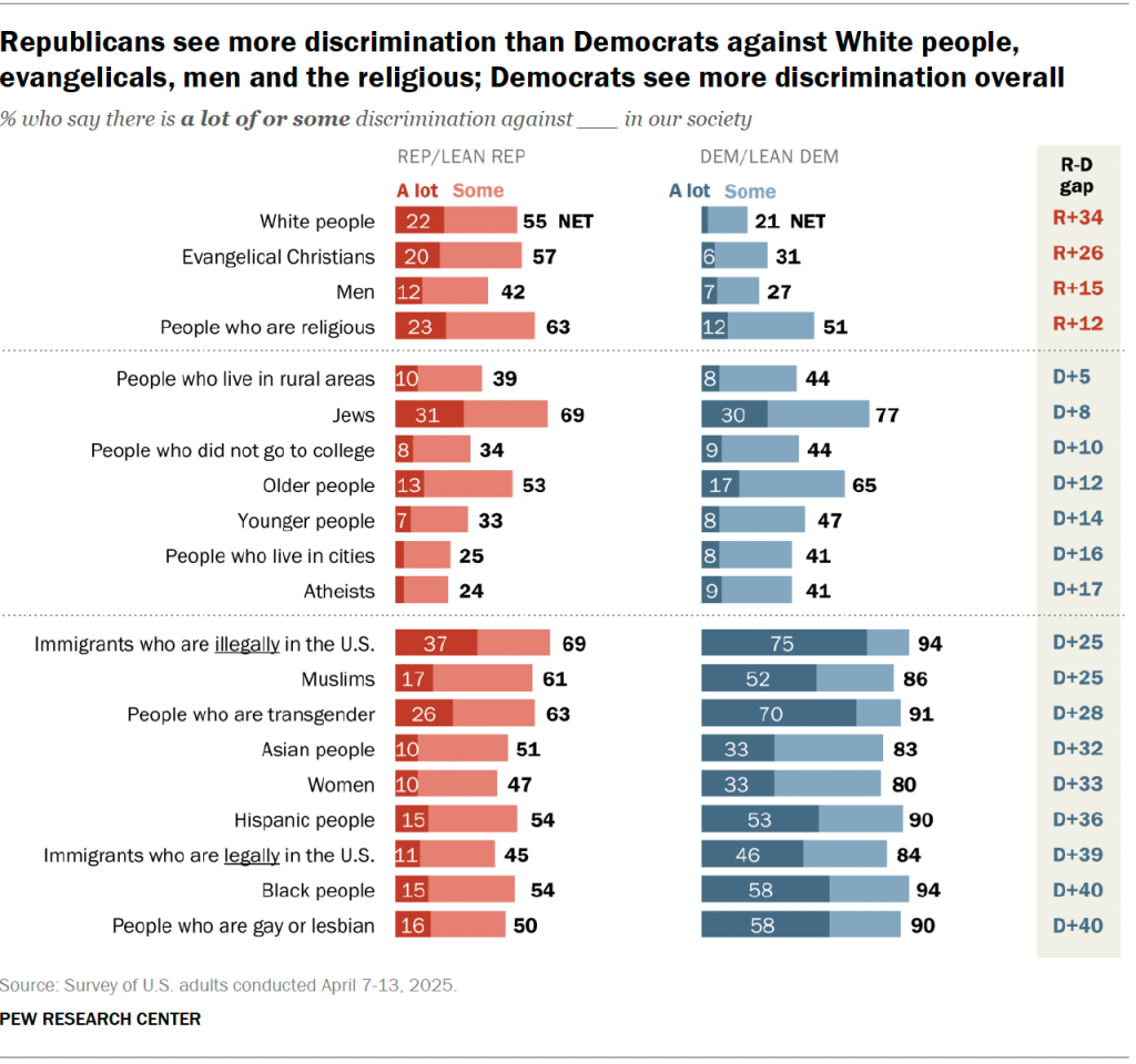 Republicans see more discrimination than Democrats against White people, evangelicals, men and the religious; Democrats see more discrimination overall