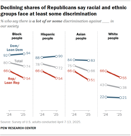 Chart shows Declining shares of Republicans say racial and ethnic groups face at least some discrimination