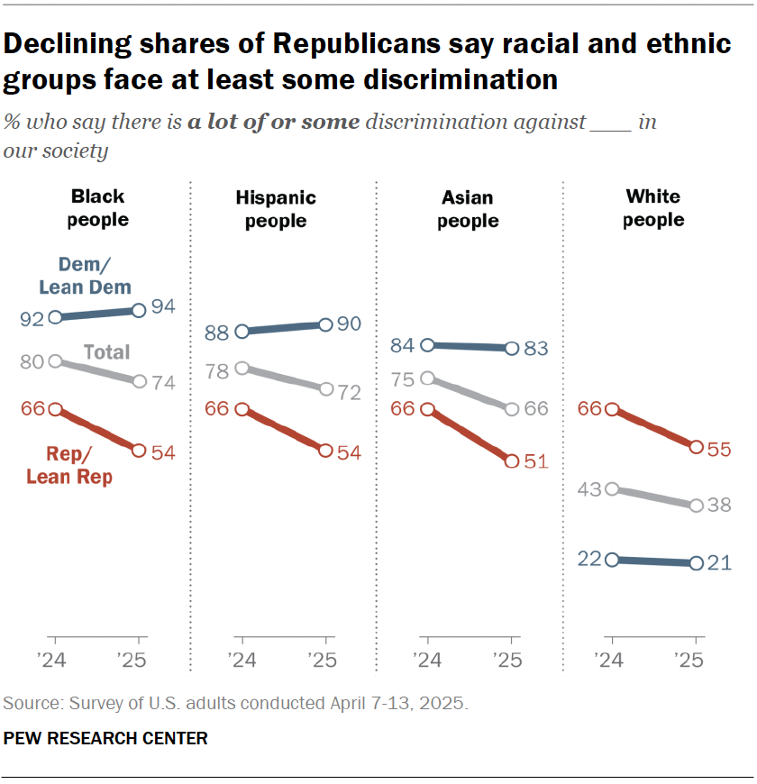 Declining shares of Republicans say racial and ethnic groups face at least some discrimination