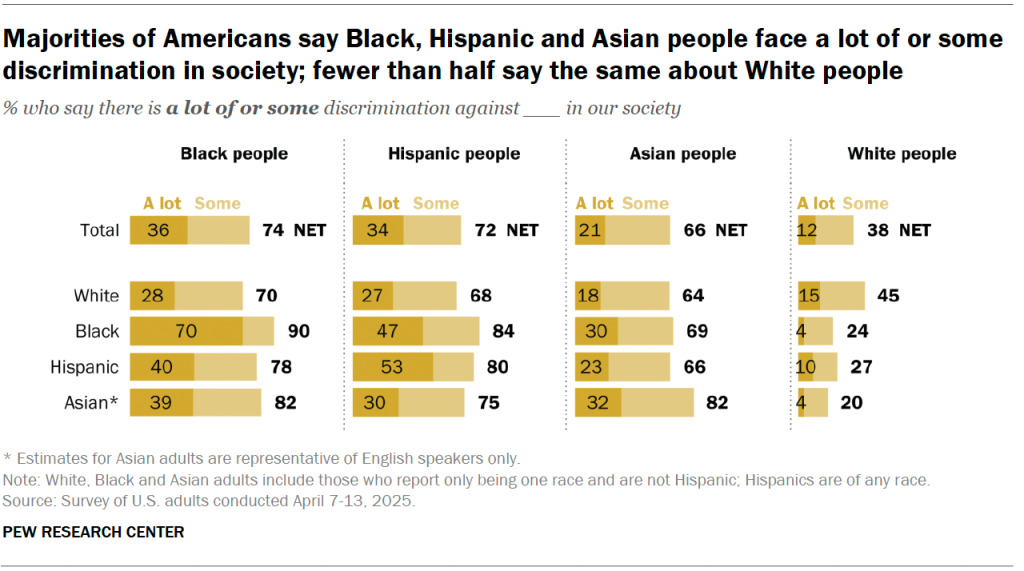 Majorities of Americans say Black, Hispanic and Asian people face a lot of or some discrimination in society; fewer than half say the same about White people