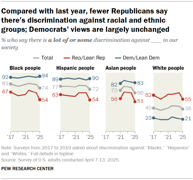 Compared with last year, fewer Republicans say there’s discrimination against racial and ethnic groups; Democrats’ views are largely unchanged