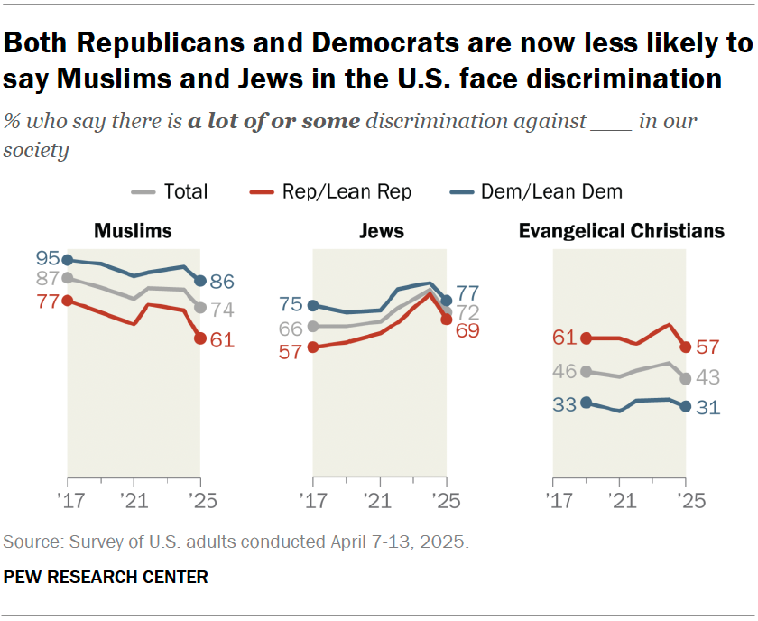Views of how much discrimination Muslims, Jews, evangelicals, atheists ...