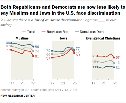 Chart shows Both Republicans and Democrats are now less likely to say Muslims and Jews in the U.S. face discrimination