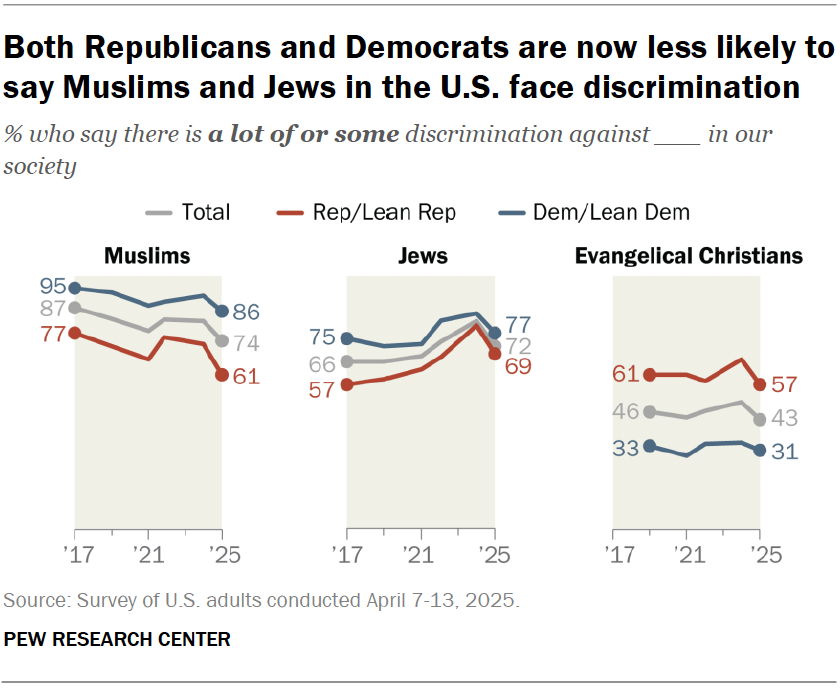 Both Republicans and Democrats are now less likely to say Muslims and Jews in the U.S. face discrimination