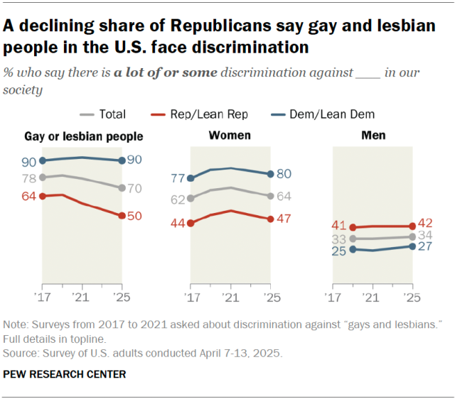 A declining share of Republicans say gay and lesbian people in the U.S. face discrimination