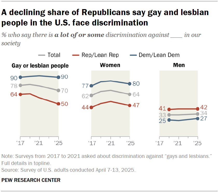 A declining share of Republicans say gay and lesbian people in the U.S. face discrimination
