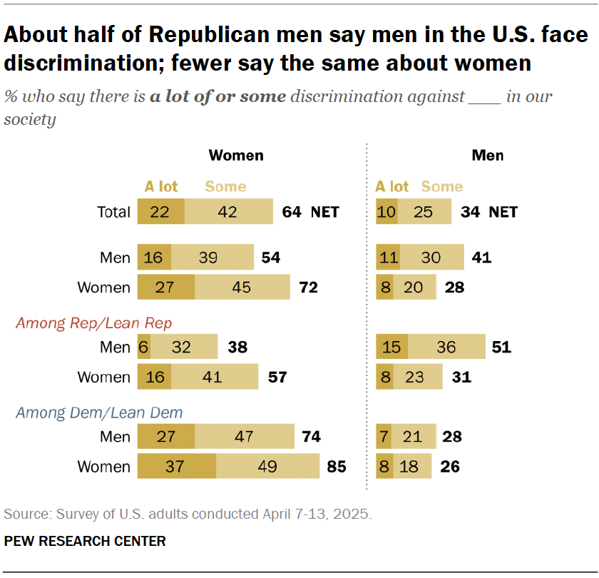 About half of Republican men say men in the U.S. face discrimination; fewer say the same about women