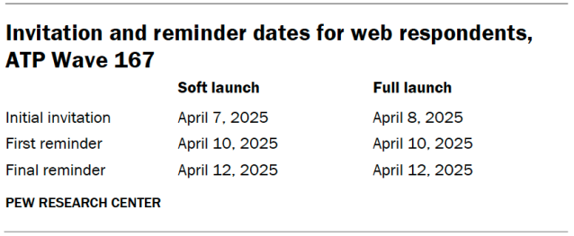 Invitation and reminder dates for web respondents, ATP Wave 167