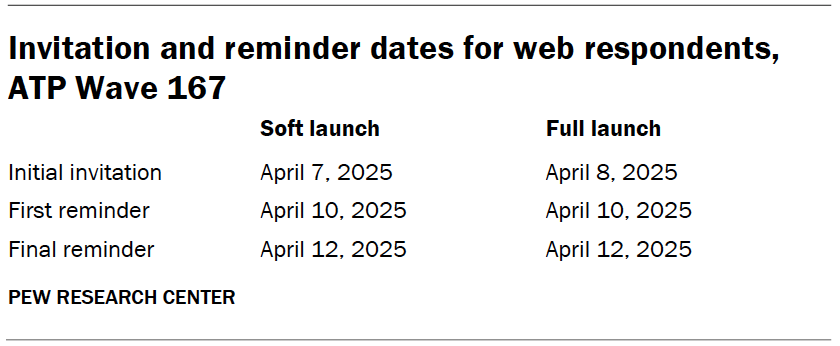 Invitation and reminder dates for web respondents, ATP Wave 167