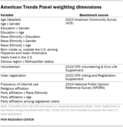 Table shows American Trends Panel weighting dimensions