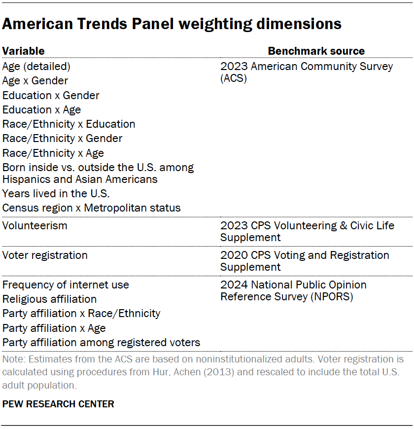 American Trends Panel weighting dimensions