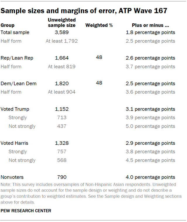Sample sizes and margins of error, ATP Wave 167