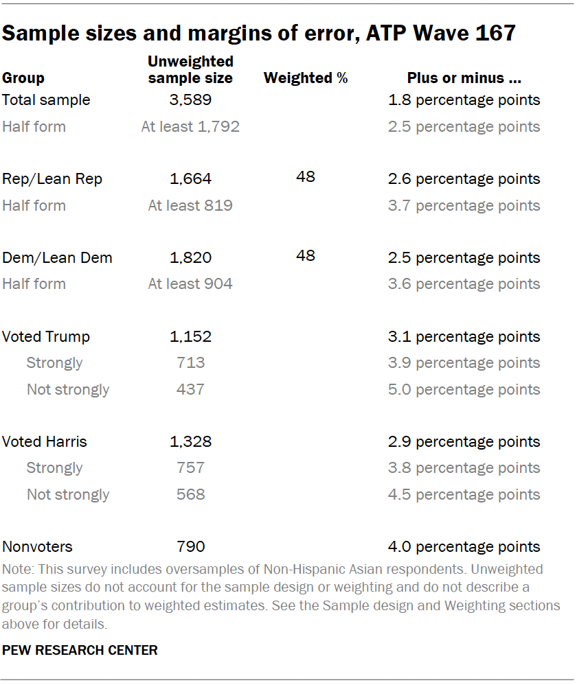 Sample sizes and margins of error, ATP Wave 167