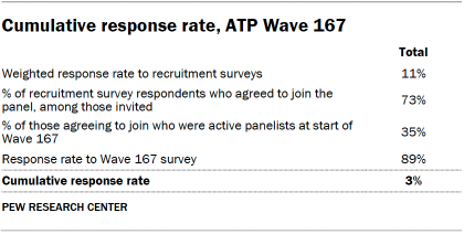 Table shows Cumulative response rate, ATP Wave 167