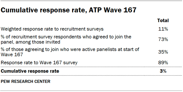 Cumulative response rate, ATP Wave 167