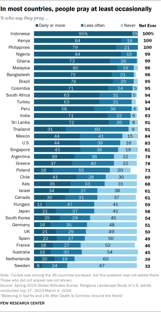 Bar chart showing that in most countries, people pray at least occasionally