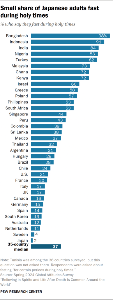 Bar chart showing small share of Japanese adults fast during holy times