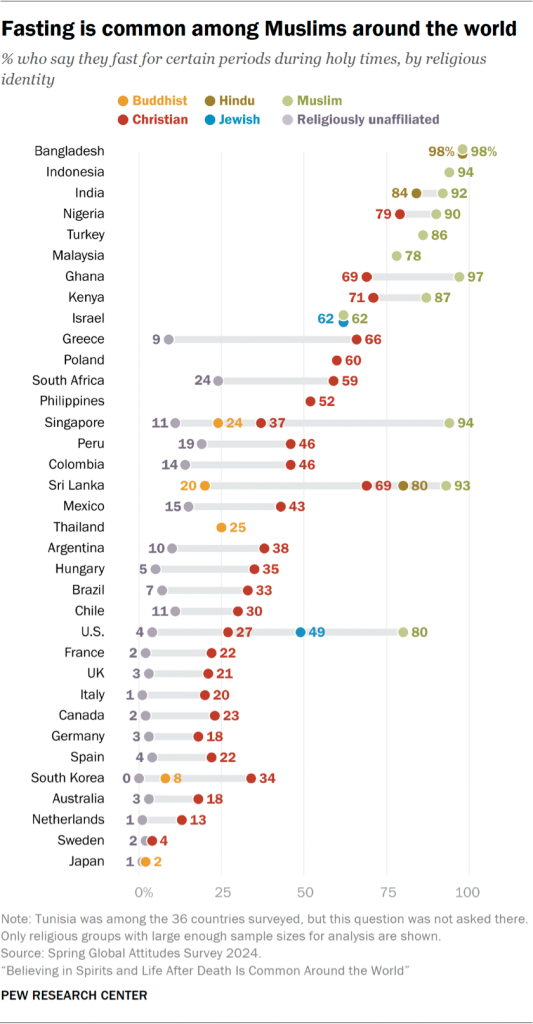 Chart showing fasting is common among Muslims around the world