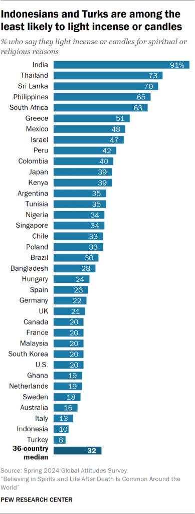 Bar chart showing Indonesians and Turks are among the least likely to light incense or candles