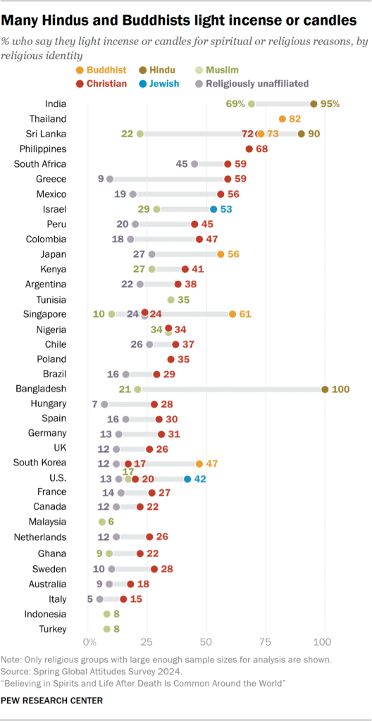Chart showing many Hindus and Buddhists light incense or candles