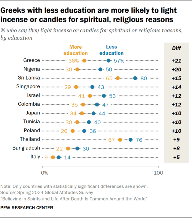 Greeks with less education are more likely to light incense or candles for spiritual, religious reasons
