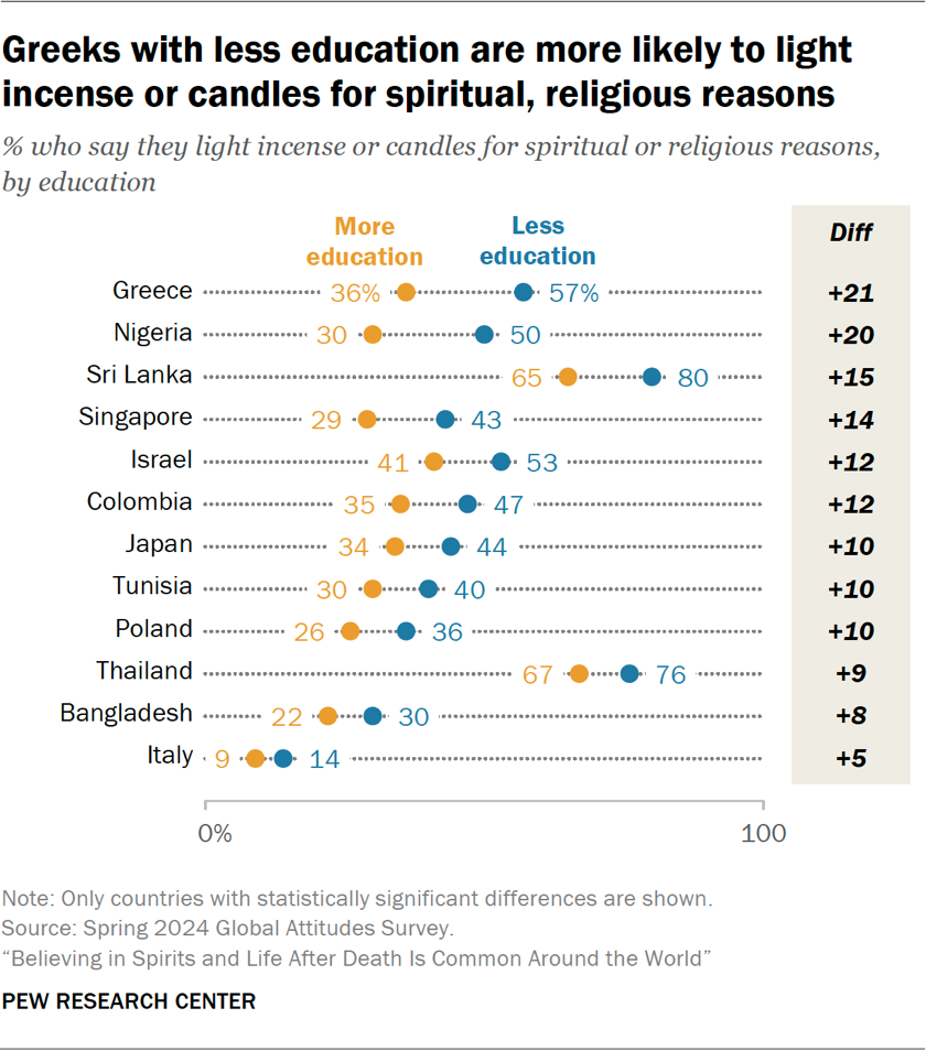 Chart showing Greeks with less education are more likely to light incense or candles for spiritual, religious reasons