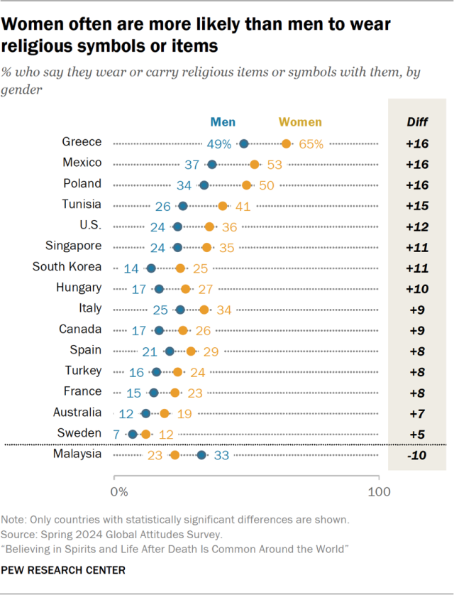 Women often are more likely than men to wear religious symbols or items