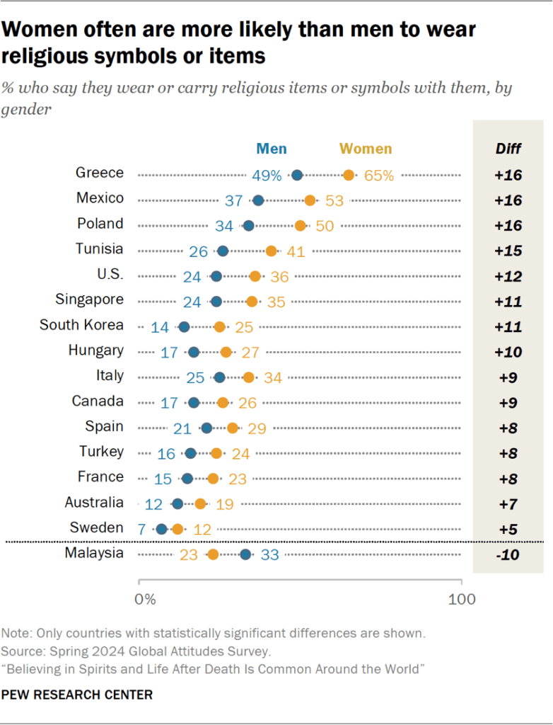 Chart showing women often are more likely than men to wear religious symbols or items