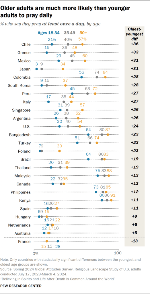 Chart showing older adults are much more likely than younger adults to pray daily