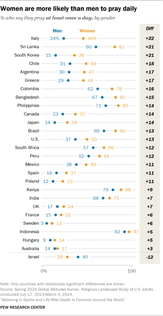 Chart showing women are more likely than men to pray daily