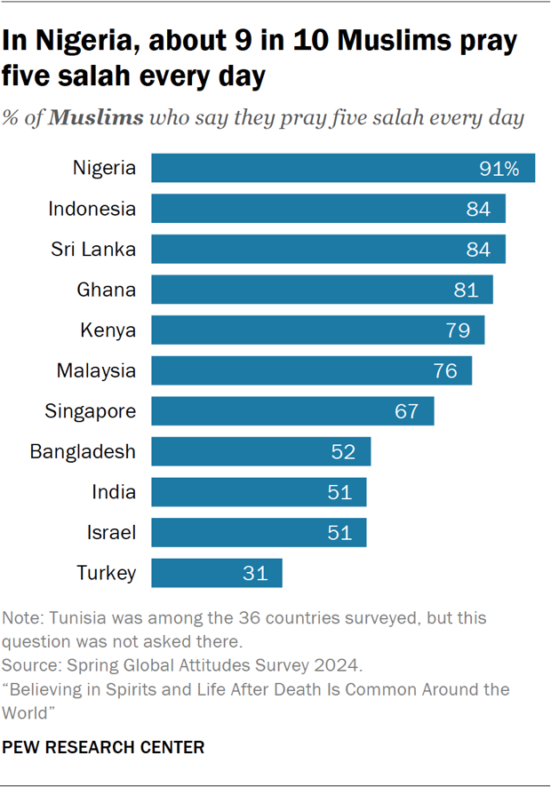 Bar chart showing that in Nigeria, about 9 in 10 Muslims pray five salah every day