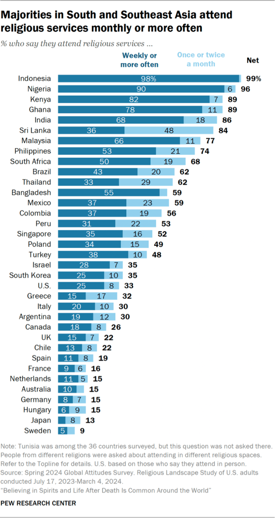Bar chart showing majorities in South and Southeast Asia attend religious services monthly or more often