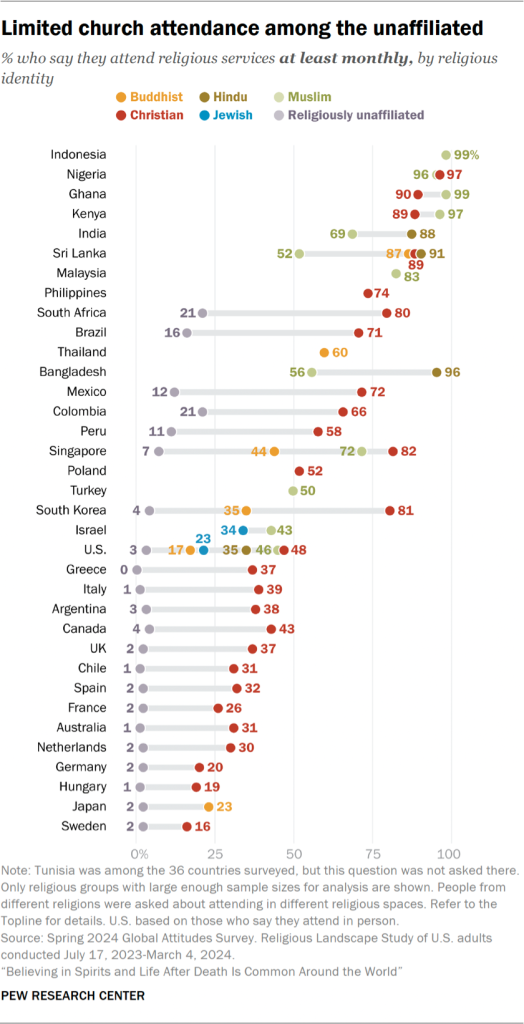 Chart showing limited church attendance among the unaffiliated